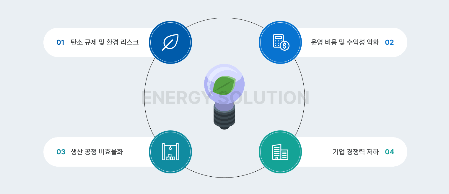 Energy solution overview diagram. Around a central 'ENERGY SOLUTION', four challenges are arranged: 01 carbon regulation and environmental risk, 02 rising operating costs and declining profitability, 03 inefficient production processes, 04 weakening corporate competitiveness.