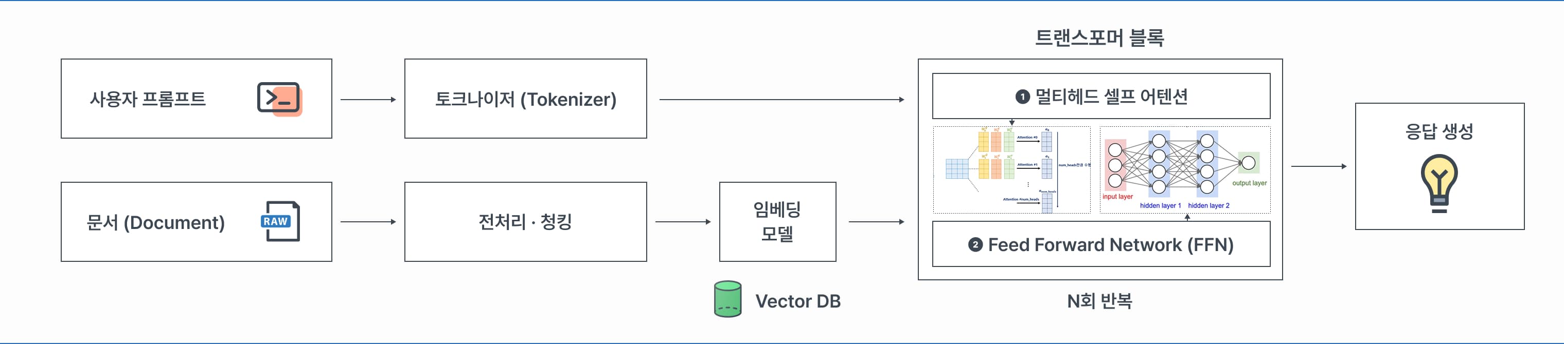LLM assistant processing flow diagram. A user prompt passes through a tokenizer, while documents go through preprocessing and chunking, an embedding model and a vector DB; a transformer block made of multi-head self-attention and a feed forward network (FFN) then repeats N times before the response is generated.