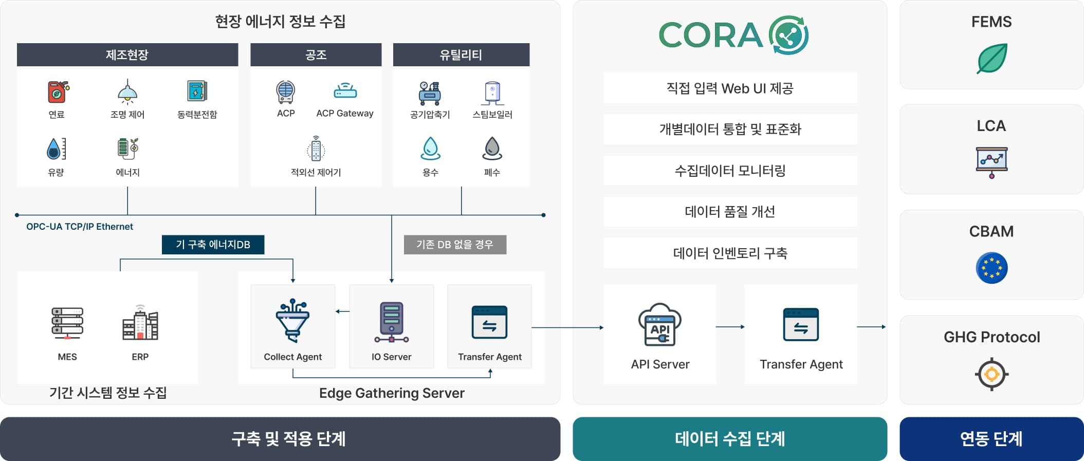 CORA 데이터 공급 파이프라인 개요도