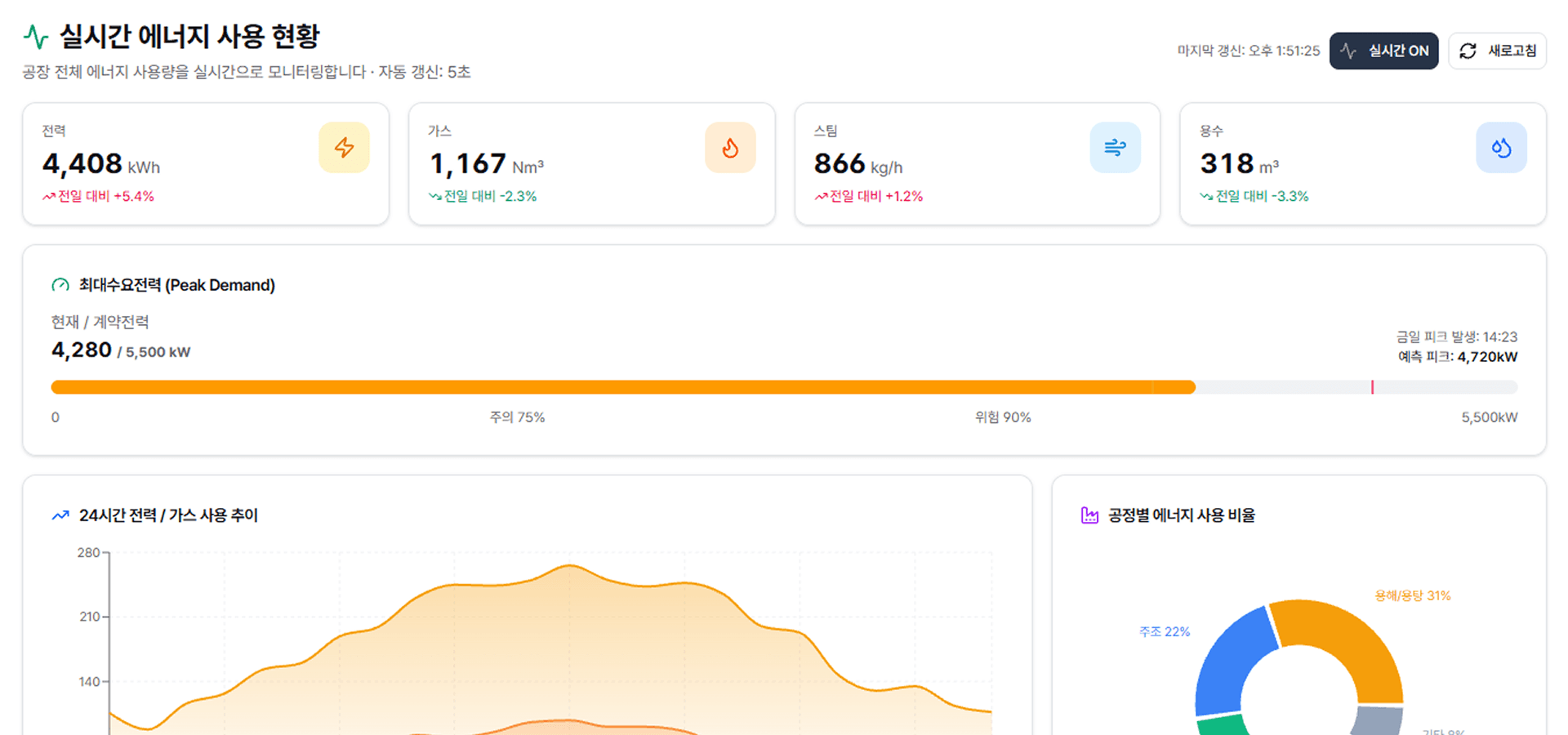 Real-time energy usage dashboard — power, gas, steam and water consumption, peak demand, 24-hour power/gas usage trend, and energy usage share by process