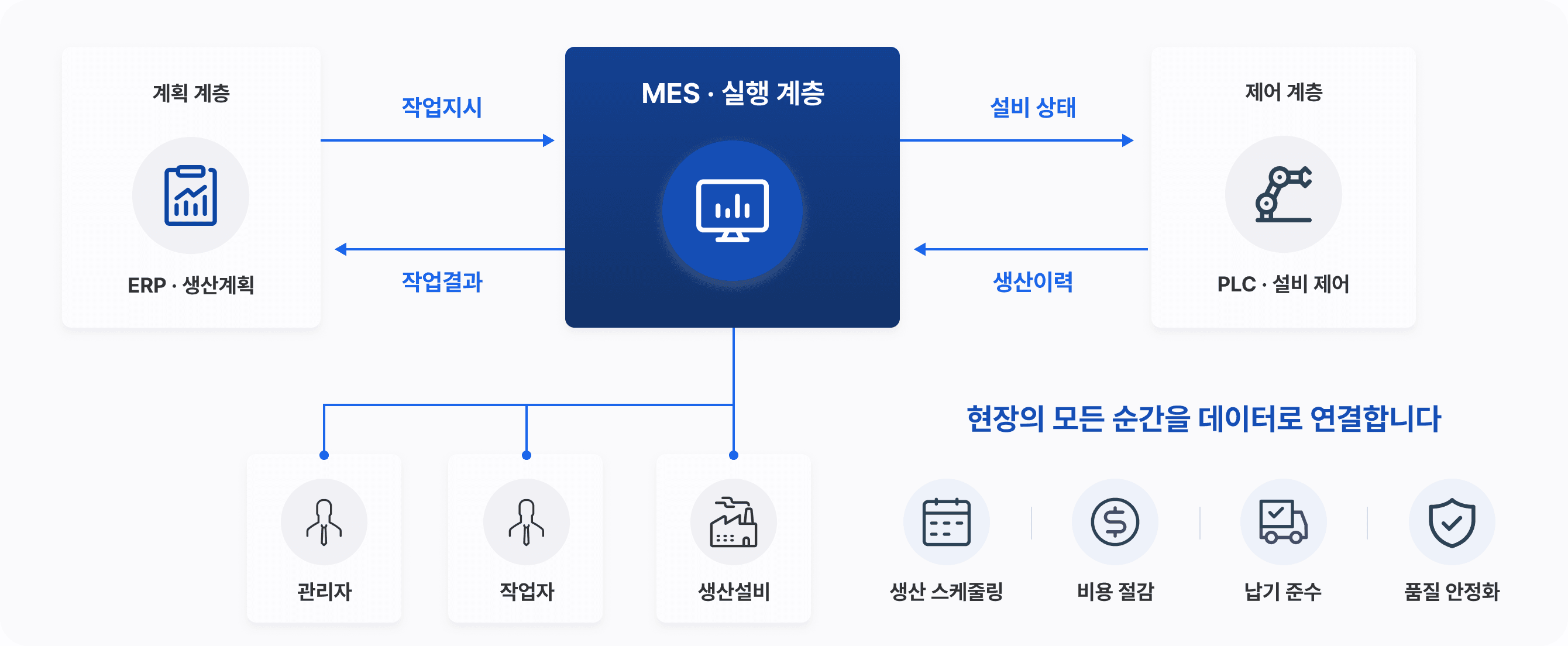 MES overview diagram showing the planning layer, MES and control layer exchanging data with each other