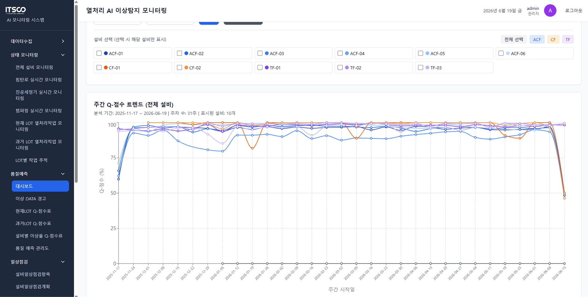 실시간 이상 감지 대시보드 화면